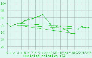 Courbe de l'humidit relative pour Bares