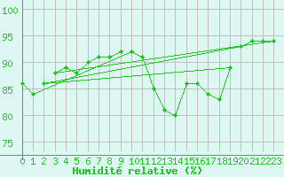 Courbe de l'humidit relative pour Muret (31)