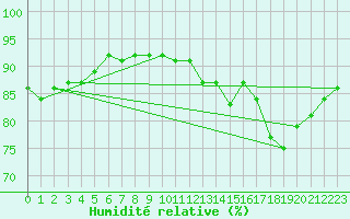 Courbe de l'humidit relative pour Villacoublay (78)
