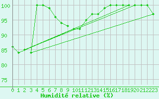 Courbe de l'humidit relative pour Axstal