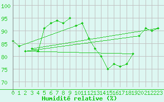 Courbe de l'humidit relative pour Nort-sur-Erdre (44)