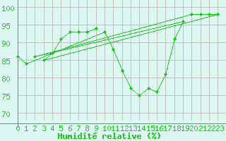 Courbe de l'humidit relative pour Lorient (56)