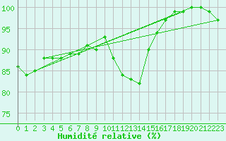 Courbe de l'humidit relative pour Eisenach