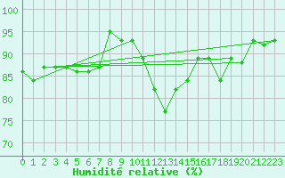 Courbe de l'humidit relative pour La Brvine (Sw)