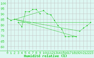 Courbe de l'humidit relative pour Grenoble/St-Etienne-St-Geoirs (38)