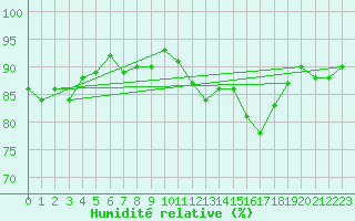 Courbe de l'humidit relative pour Montpellier (34)