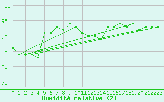 Courbe de l'humidit relative pour Charleroi (Be)