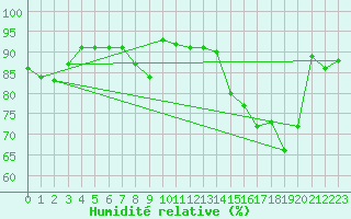 Courbe de l'humidit relative pour Aultbea