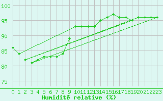 Courbe de l'humidit relative pour Chailles (41)