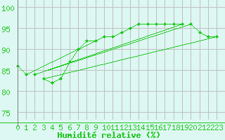 Courbe de l'humidit relative pour Chojnice