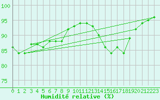 Courbe de l'humidit relative pour Mende - Chabrits (48)