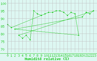 Courbe de l'humidit relative pour Dijon / Longvic (21)