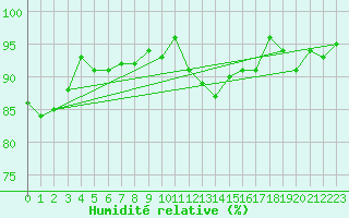 Courbe de l'humidit relative pour Norderney
