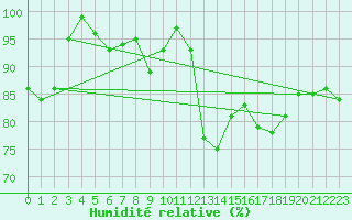 Courbe de l'humidit relative pour Glasgow (UK)