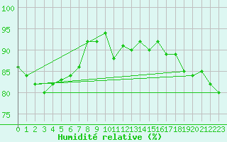 Courbe de l'humidit relative pour Muehldorf