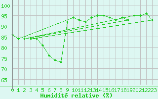 Courbe de l'humidit relative pour Inari Rajajooseppi