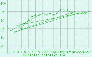 Courbe de l'humidit relative pour Cap Gris-Nez (62)