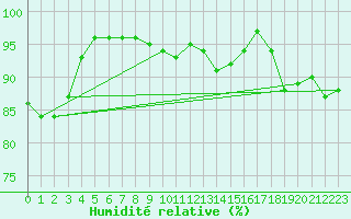 Courbe de l'humidit relative pour Kleine-Brogel (Be)