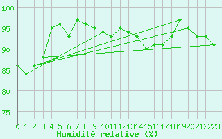 Courbe de l'humidit relative pour Stavoren Aws
