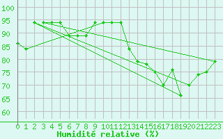 Courbe de l'humidit relative pour Freeport, Grand Bahama