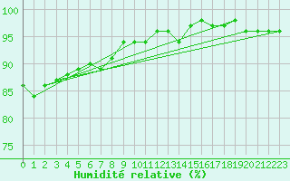 Courbe de l'humidit relative pour Maisach-Galgen