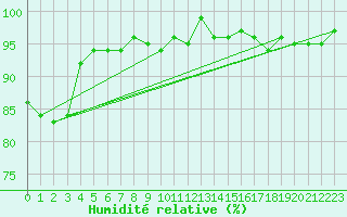 Courbe de l'humidit relative pour Waldmunchen
