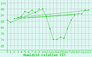Courbe de l'humidit relative pour Arles (13)