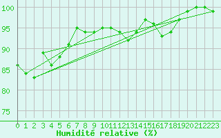 Courbe de l'humidit relative pour Borkum-Flugplatz