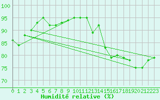 Courbe de l'humidit relative pour Dieppe (76)