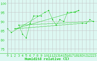 Courbe de l'humidit relative pour Dunkerque (59)