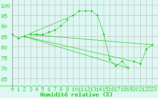 Courbe de l'humidit relative pour Ile d'Yeu - Saint-Sauveur (85)