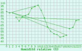 Courbe de l'humidit relative pour Chteauroux (36)