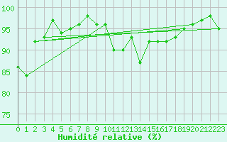 Courbe de l'humidit relative pour Grardmer (88)