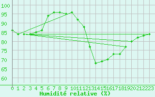 Courbe de l'humidit relative pour Saint-Brevin (44)