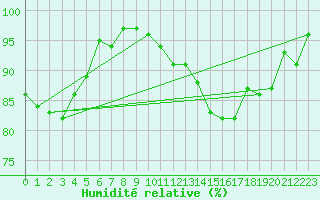 Courbe de l'humidit relative pour Shobdon