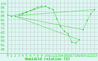Courbe de l'humidit relative pour Connerr (72)