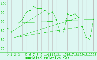 Courbe de l'humidit relative pour Deauville (14)