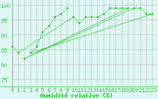 Courbe de l'humidit relative pour Drammen Berskog