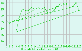 Courbe de l'humidit relative pour Guetsch