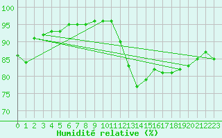 Courbe de l'humidit relative pour Blois (41)