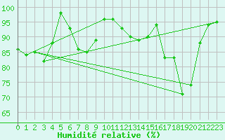 Courbe de l'humidit relative pour Klippeneck
