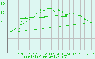 Courbe de l'humidit relative pour Pontoise - Cormeilles (95)
