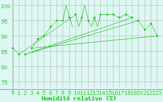 Courbe de l'humidit relative pour Shawbury