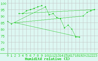 Courbe de l'humidit relative pour Rodez (12)