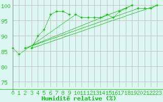 Courbe de l'humidit relative pour Siegsdorf-Hoell