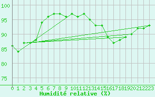 Courbe de l'humidit relative pour Plymouth (UK)