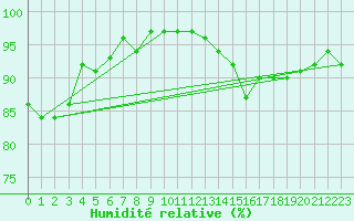 Courbe de l'humidit relative pour Thomery (77)