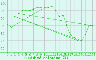 Courbe de l'humidit relative pour Saint-Hubert (Be)