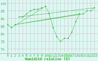 Courbe de l'humidit relative pour Douzy (08)