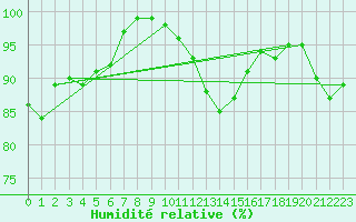 Courbe de l'humidit relative pour Orlans (45)